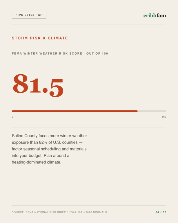 Concrete in Saline County, AR — climate and hazard risk factors