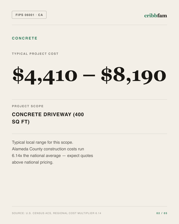 Concrete in Alameda County, CA — typical local cost range
