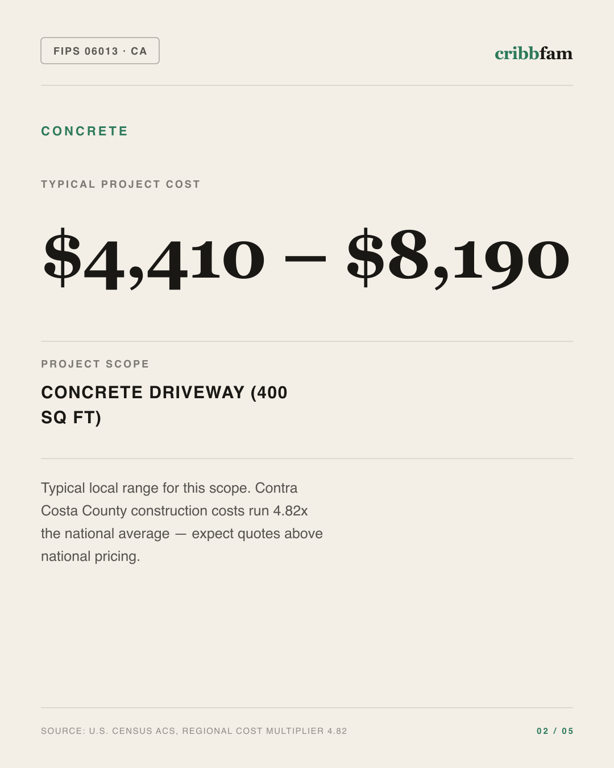 Concrete in Contra Costa County, CA — typical local cost range