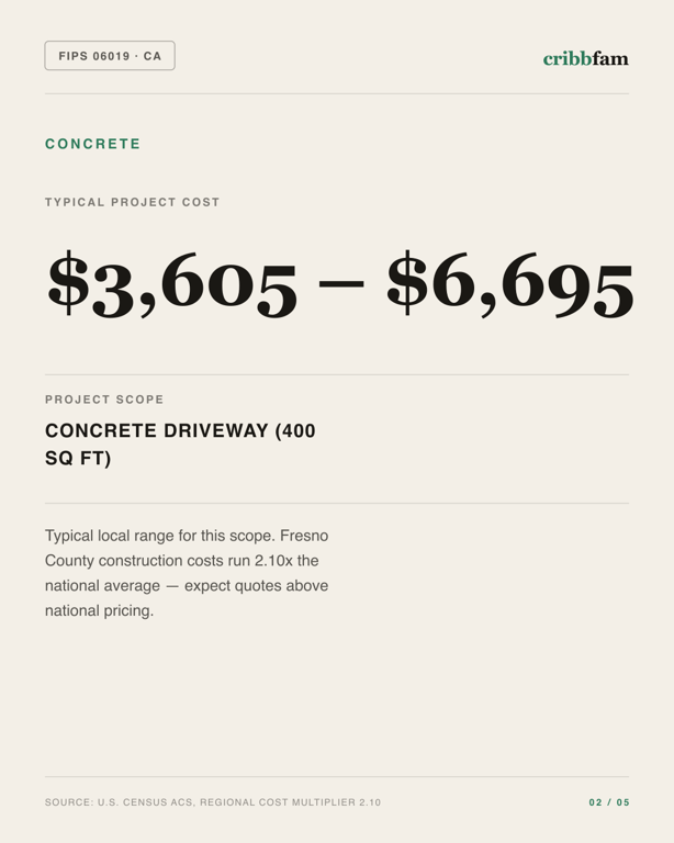 Concrete in Fresno County, CA — typical local cost range