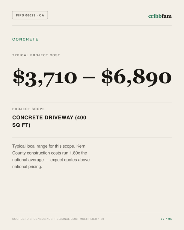 Concrete in Kern County, CA — typical local cost range