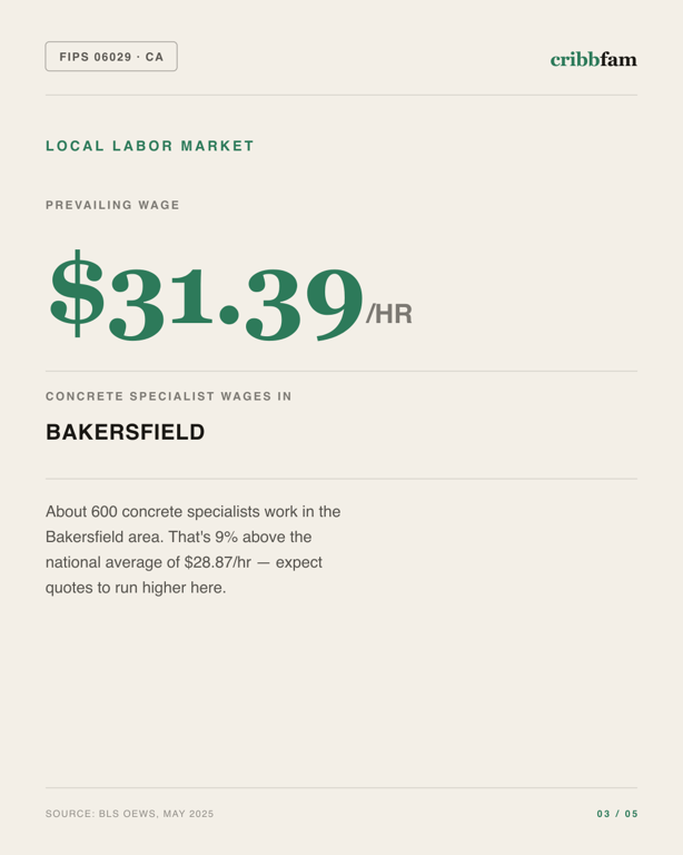 Concrete in Kern County, CA — local labor market data
