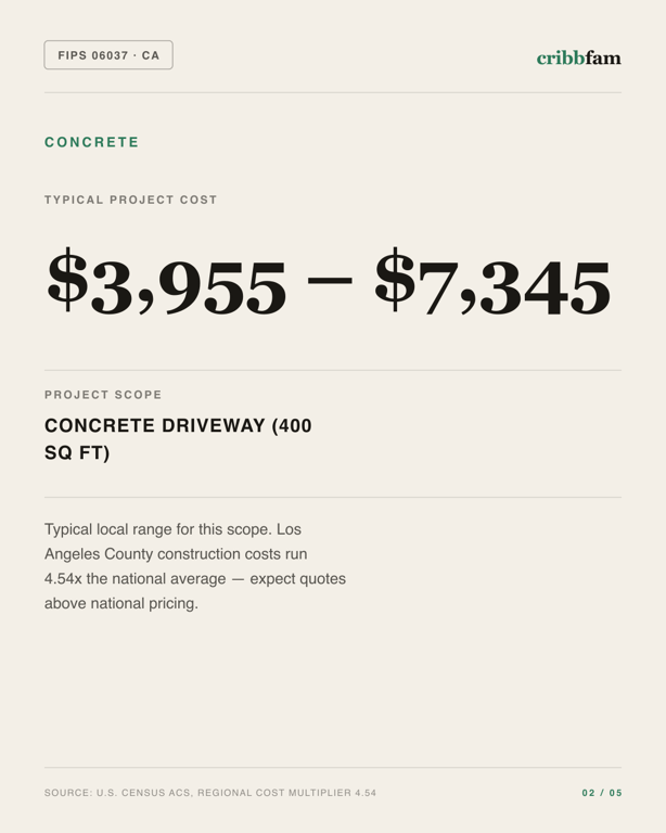 Concrete in Los Angeles County, CA — typical local cost range