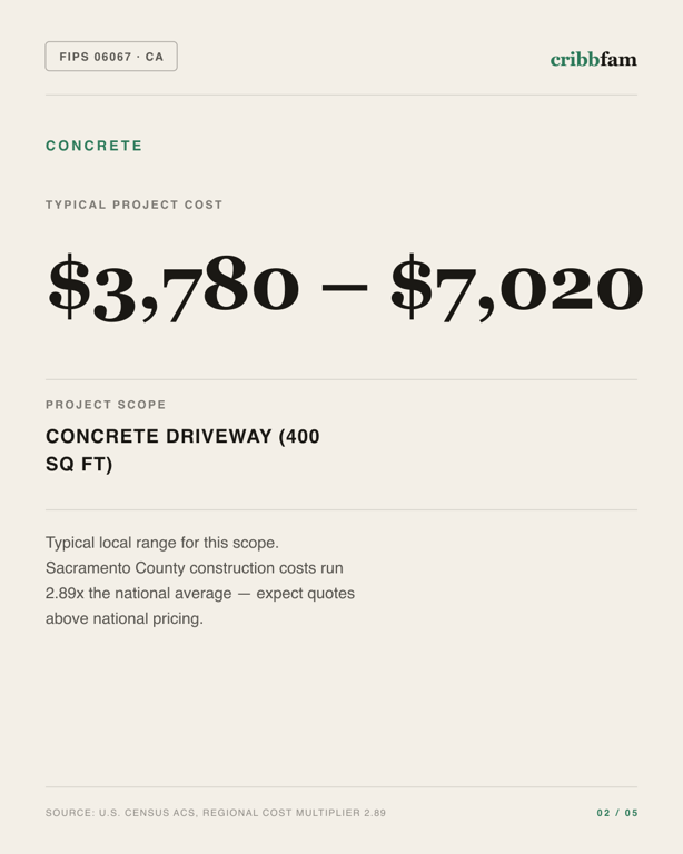 Concrete in Sacramento County, CA — typical local cost range