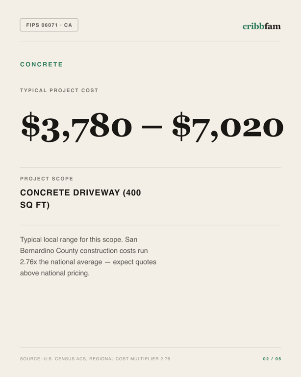 Concrete in San Bernardino County, CA — typical local cost range