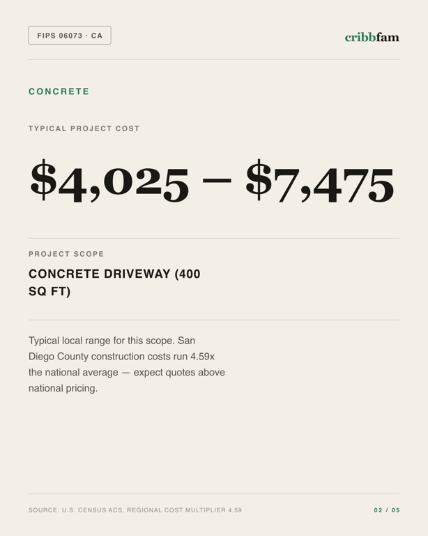 Concrete in San Diego County, CA — typical local cost range