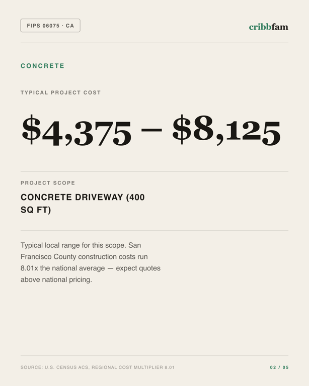 Concrete in San Francisco County, CA — typical local cost range