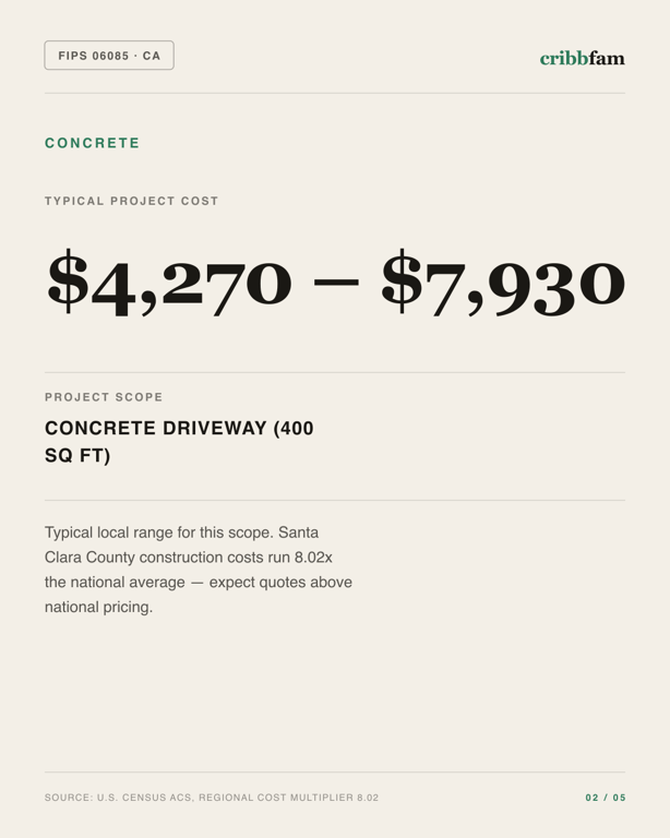 Concrete in Santa Clara County, CA — typical local cost range
