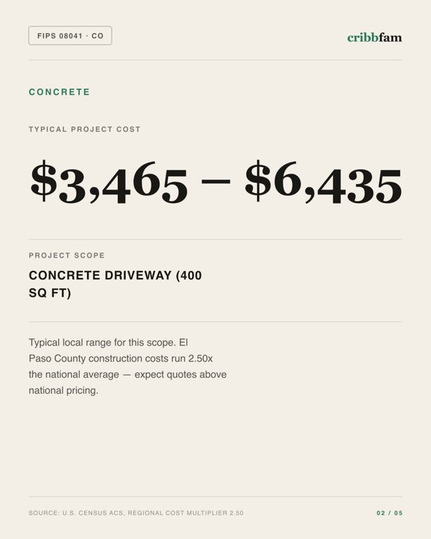 Concrete in El Paso County, CO — typical local cost range