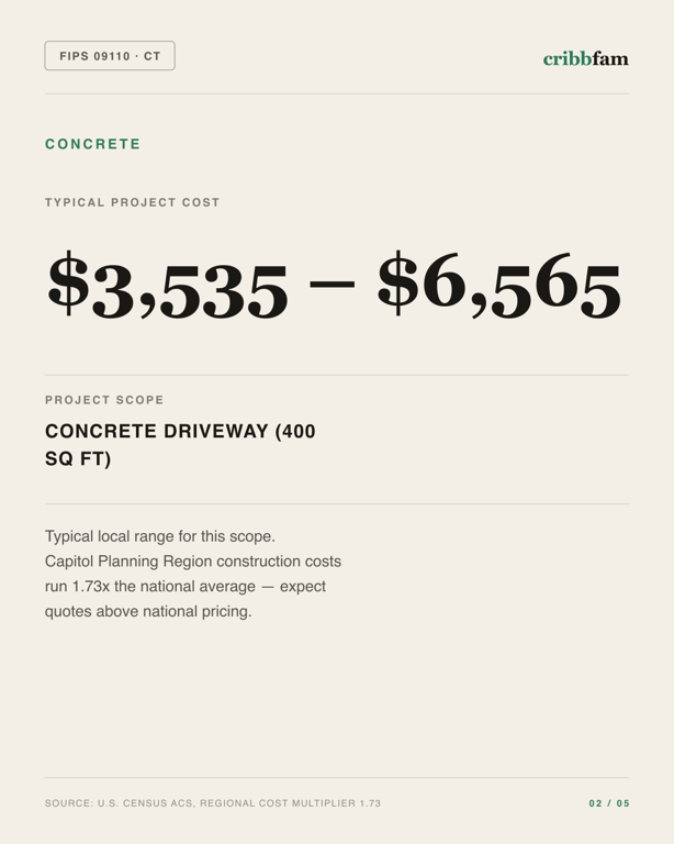 Concrete in Capitol Planning Region, CT — typical local cost range