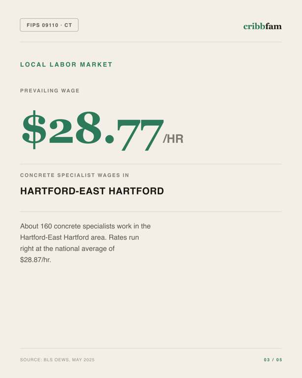 Concrete in Capitol Planning Region, CT — local labor market data