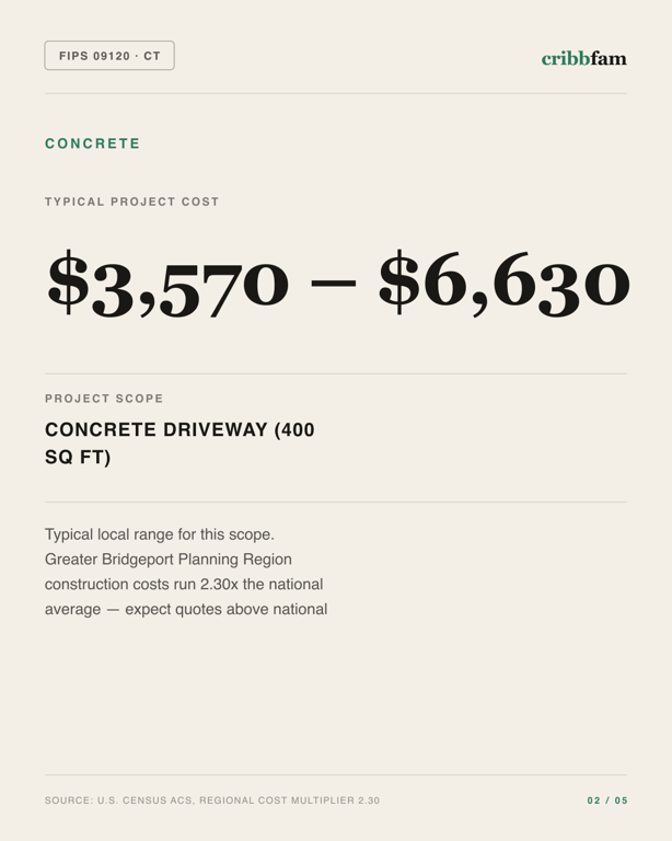 Concrete in Greater Bridgeport Planning Region, CT — typical local cost range