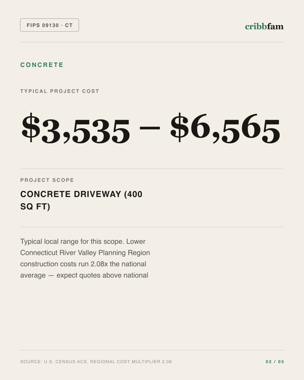 Concrete in Lower Connecticut River Valley Planning Region, CT — typical local cost range