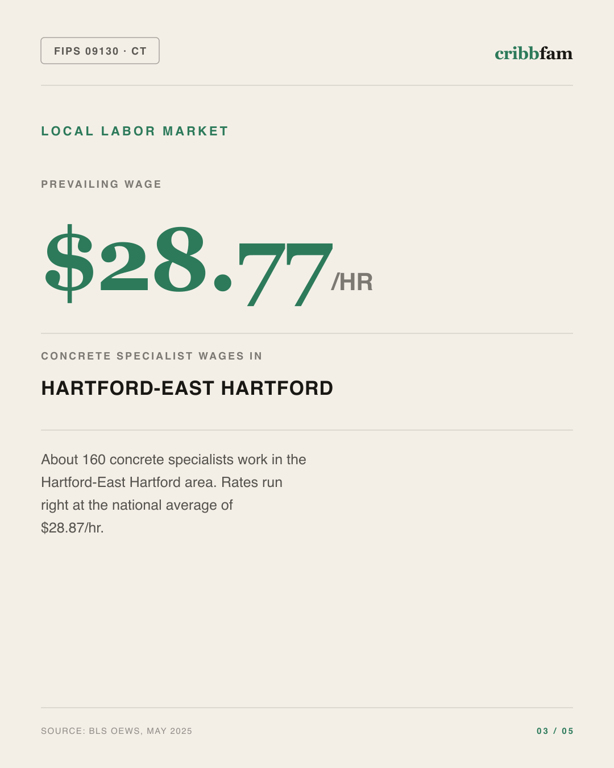 Concrete in Lower Connecticut River Valley Planning Region, CT — local labor market data