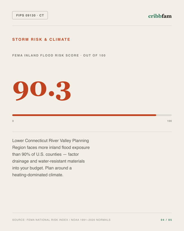 Concrete in Lower Connecticut River Valley Planning Region, CT — climate and hazard risk factors