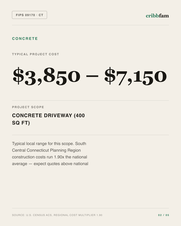Concrete in South Central Connecticut Planning Region, CT — typical local cost range