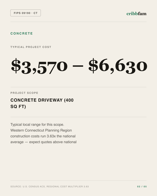 Concrete in Western Connecticut Planning Region, CT — typical local cost range