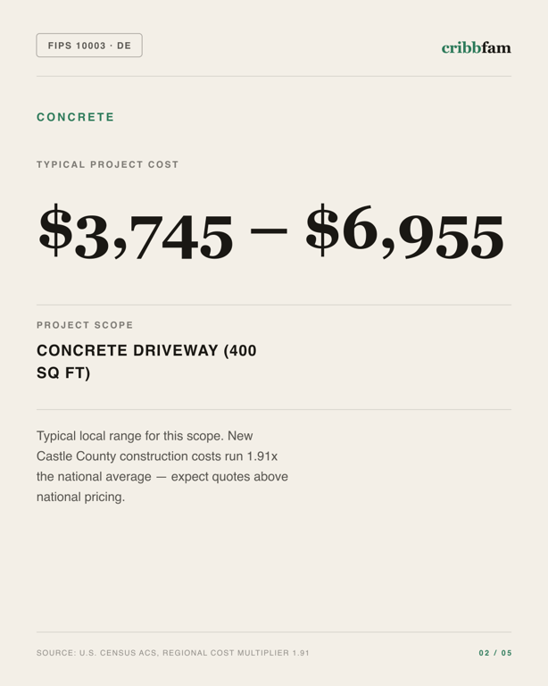 Concrete in New Castle County, DE — typical local cost range