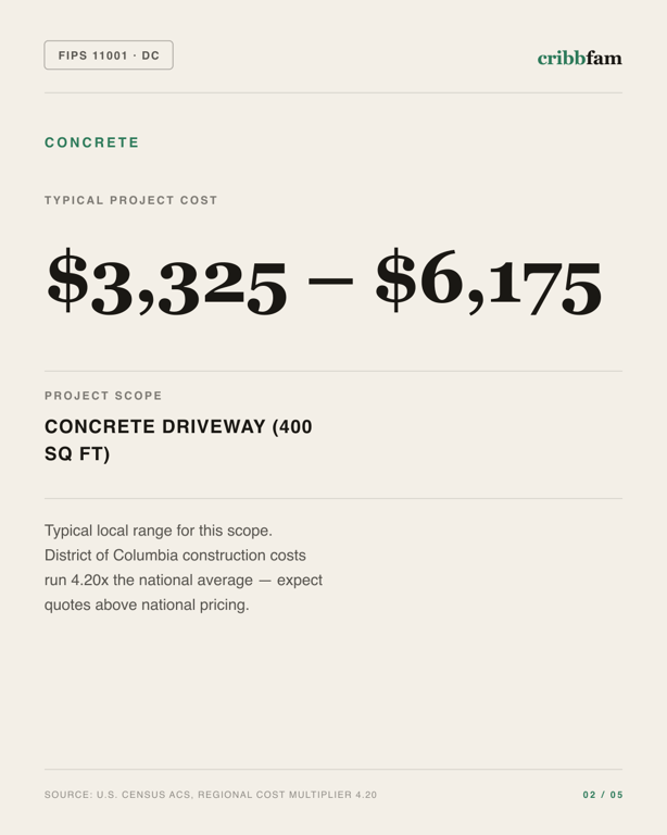 Concrete in District Of Columbia, DC — typical local cost range