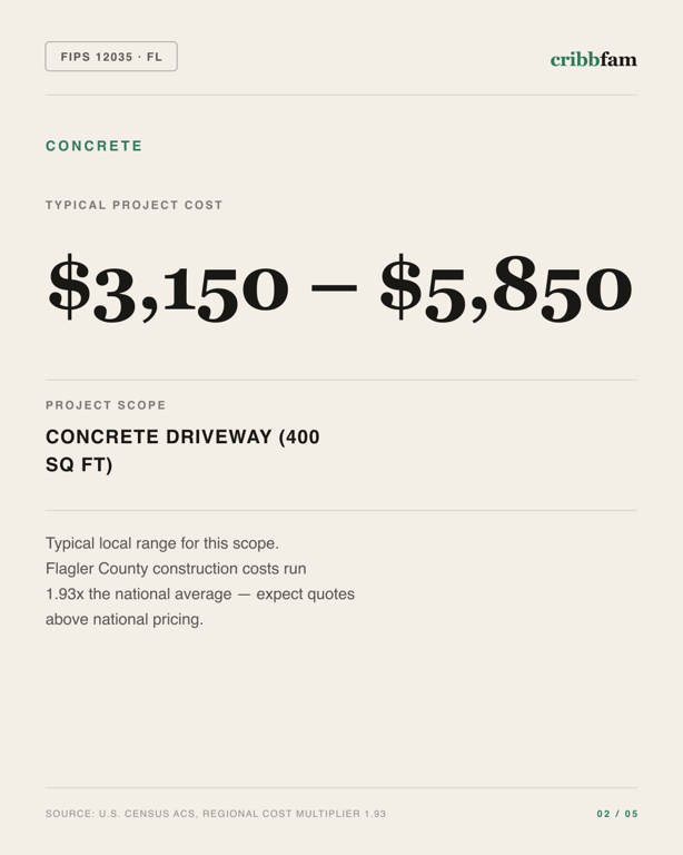 Concrete in Flagler County, FL — typical local cost range