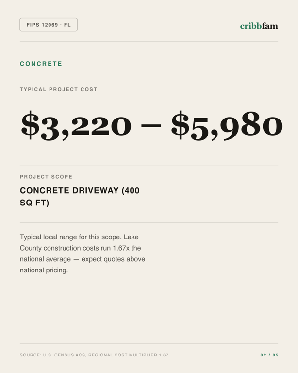 Concrete in Lake County, FL — typical local cost range