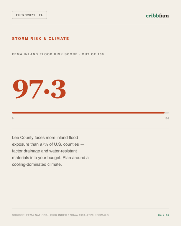 Concrete in Lee County, FL — climate and hazard risk factors