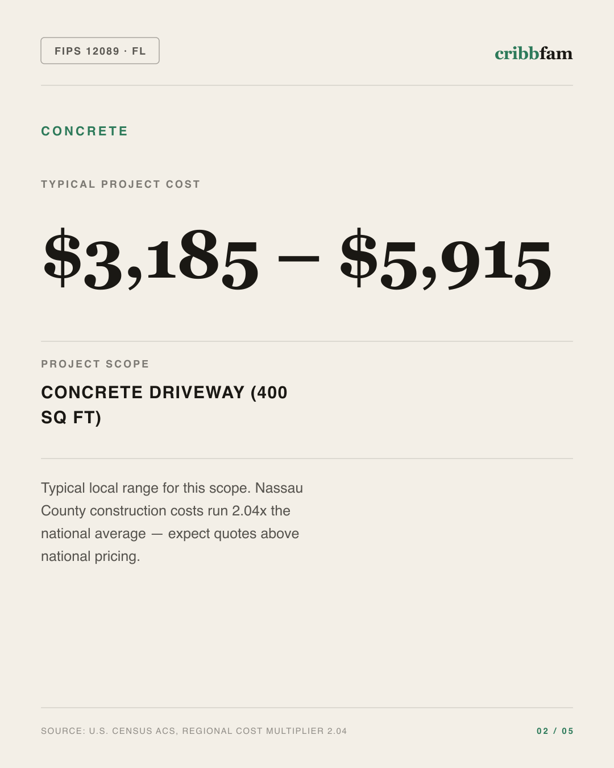 Concrete in Nassau County, FL — typical local cost range