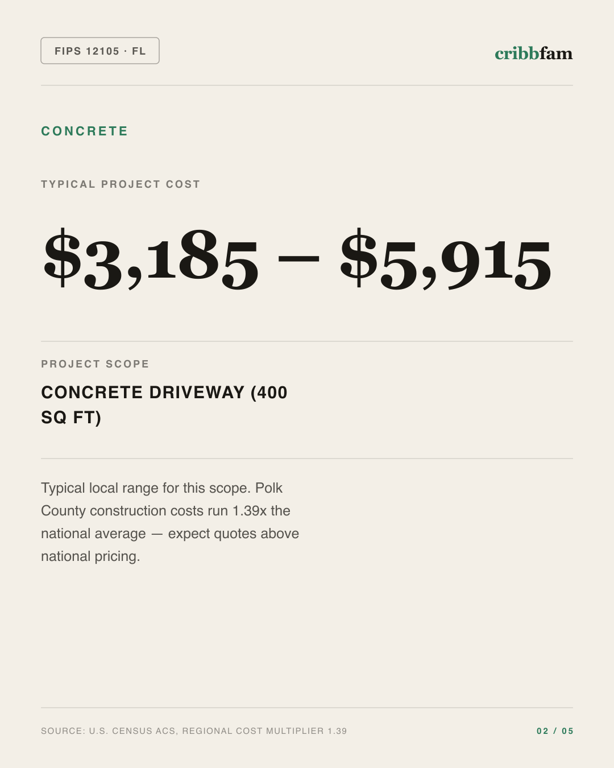 Concrete in Polk County, FL — typical local cost range
