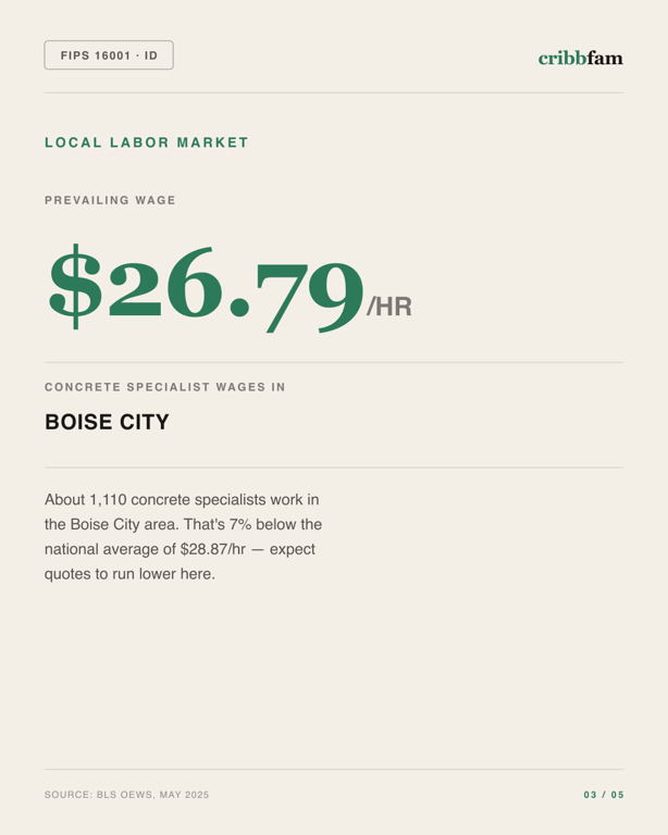 Concrete in Ada County, ID — local labor market data
