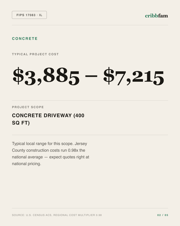 Concrete in Jersey County, IL — typical local cost range