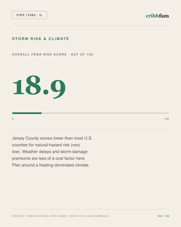 Concrete in Jersey County, IL — climate and hazard risk factors