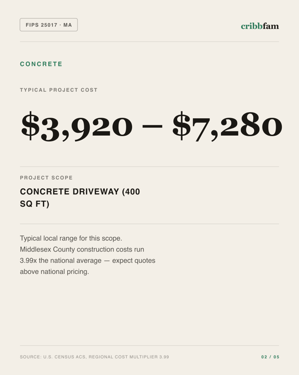 Concrete in Middlesex County, MA — typical local cost range