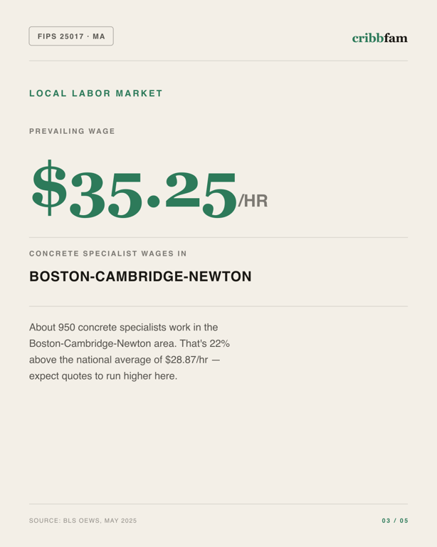 Concrete in Middlesex County, MA — local labor market data