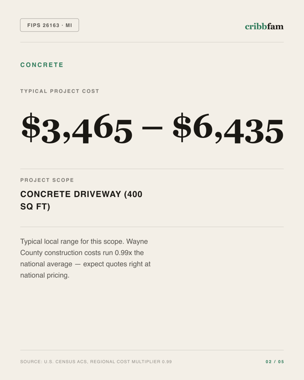 Concrete in Wayne County, MI — typical local cost range