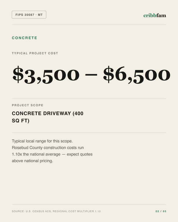 Concrete in Rosebud County, MT — typical local cost range