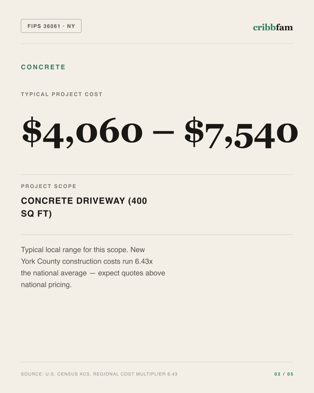Concrete in New York County, NY — typical local cost range