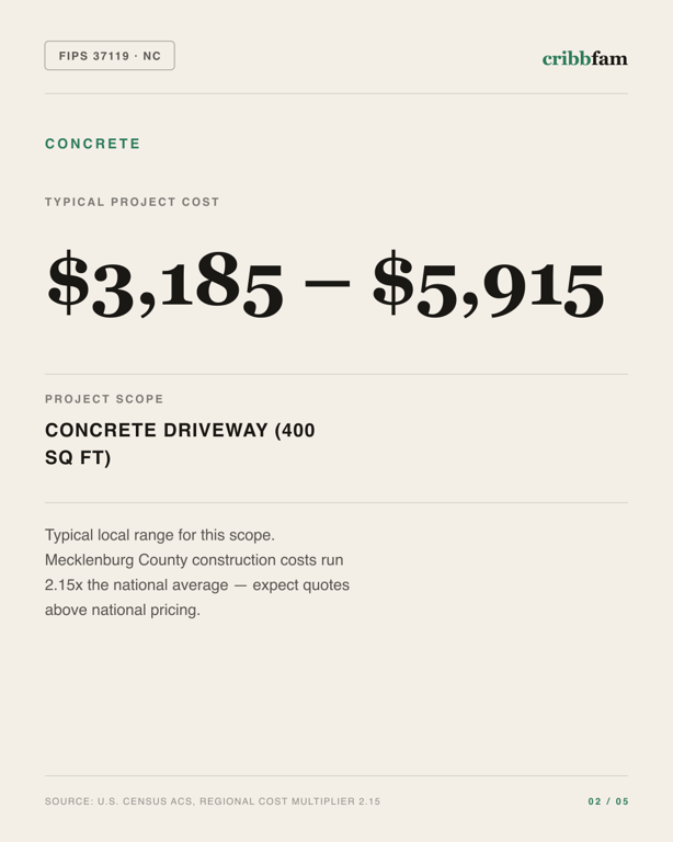 Concrete in Mecklenburg County, NC — typical local cost range