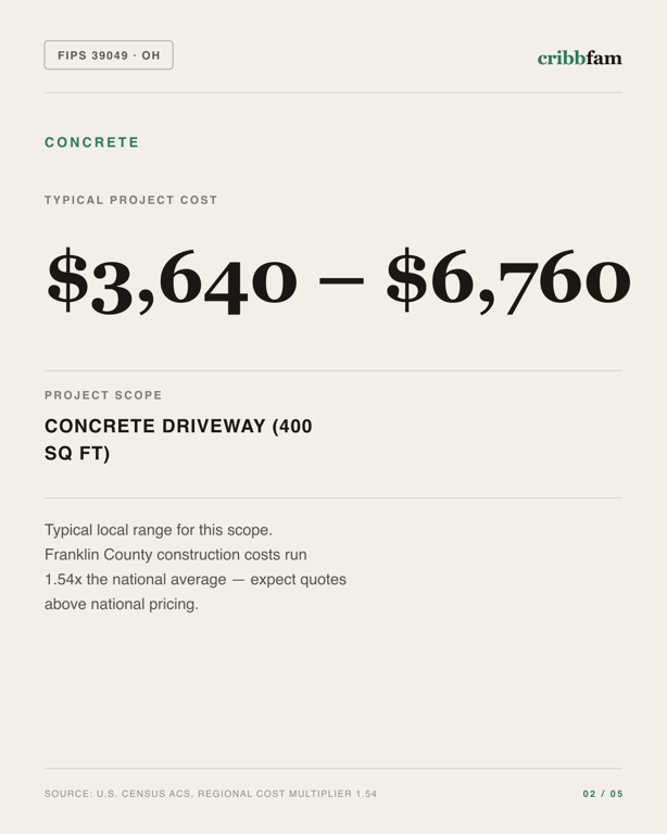 Concrete in Franklin County, OH — typical local cost range