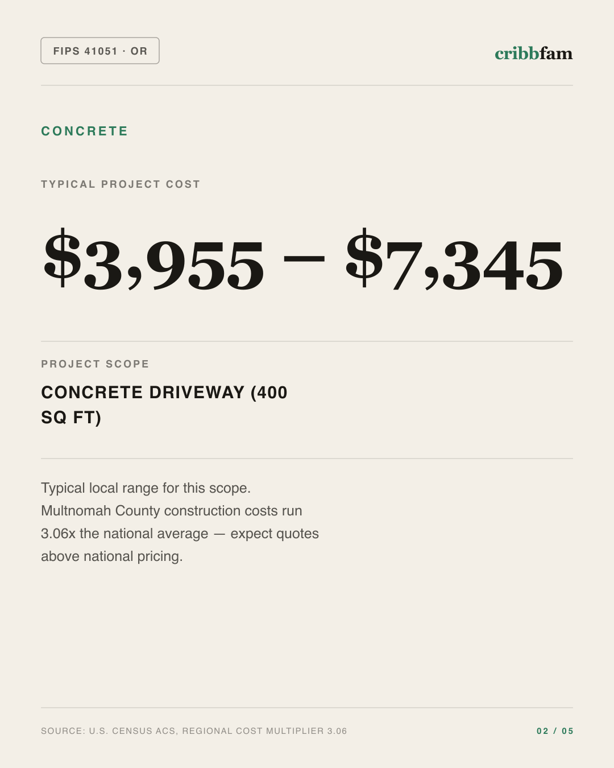 Concrete in Multnomah County, OR — typical local cost range