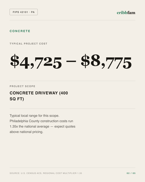 Concrete in Philadelphia County, PA — typical local cost range