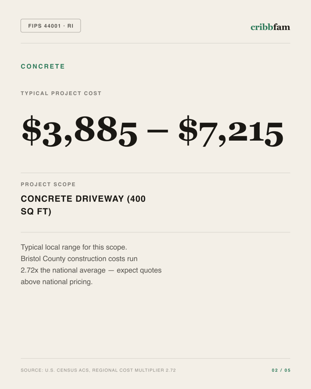 Concrete in Bristol County, RI — typical local cost range