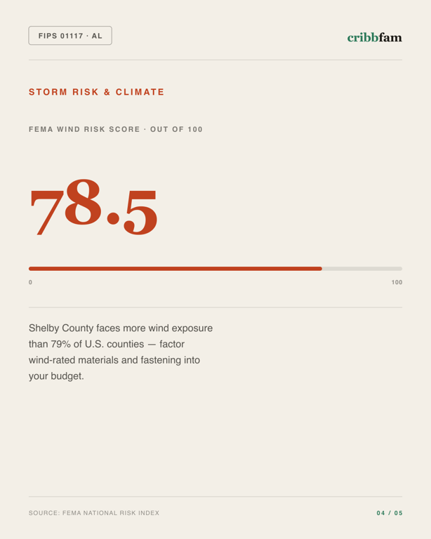 Decks in Shelby County, AL — climate and hazard risk factors