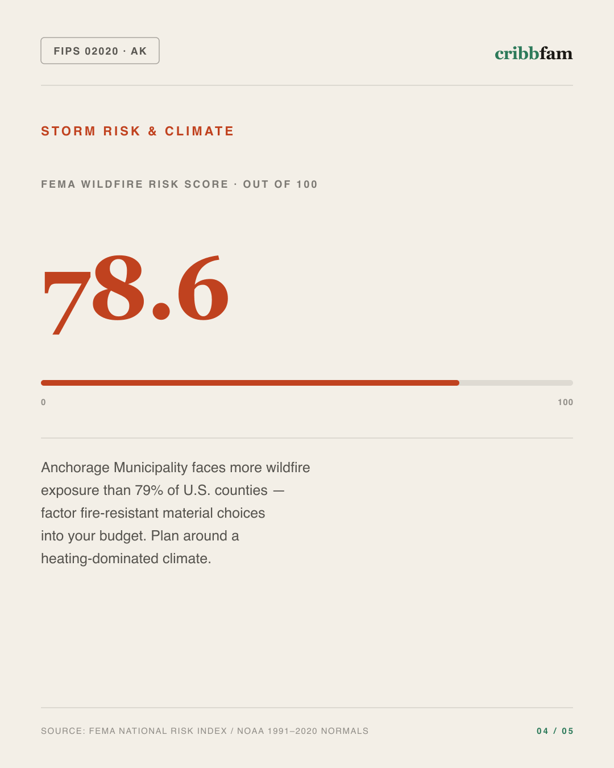 Decks in Anchorage Municipality, AK — climate and hazard risk factors
