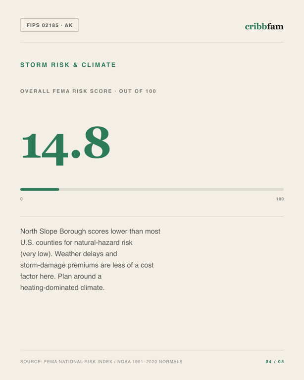 Decks in North Slope Borough, AK — climate and hazard risk factors