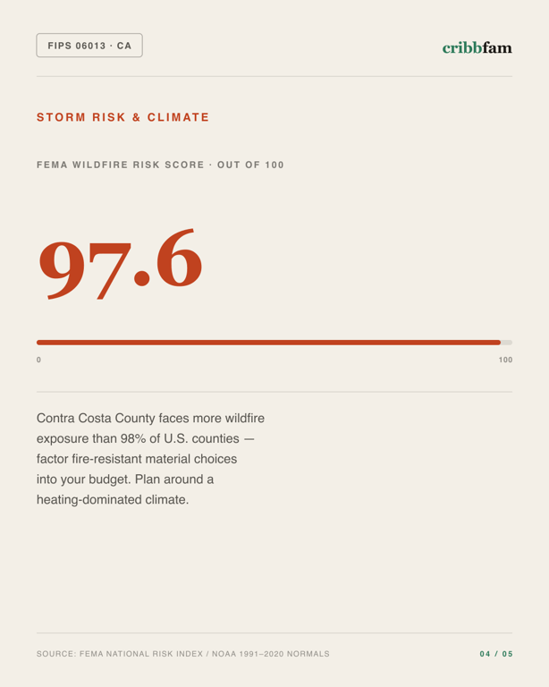 Decks in Contra Costa County, CA — climate and hazard risk factors