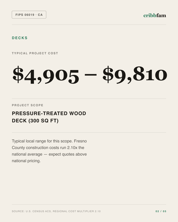 Decks in Fresno County, CA — typical local cost range