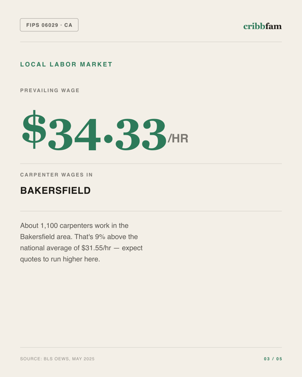 Decks in Kern County, CA — local labor market data