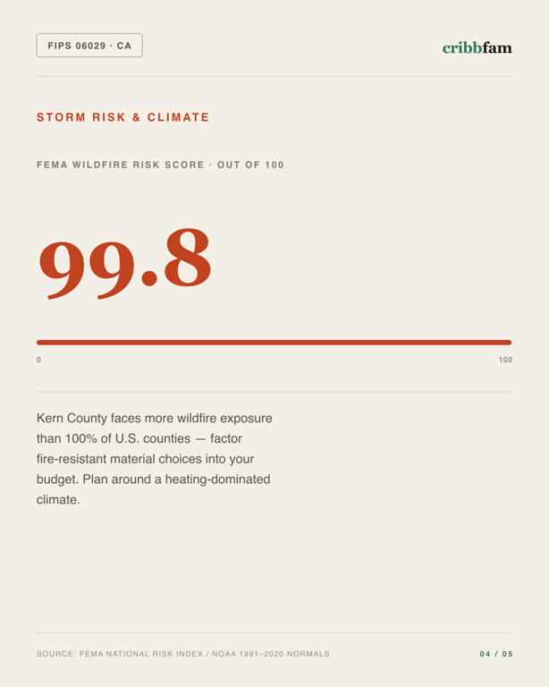 Decks in Kern County, CA — climate and hazard risk factors