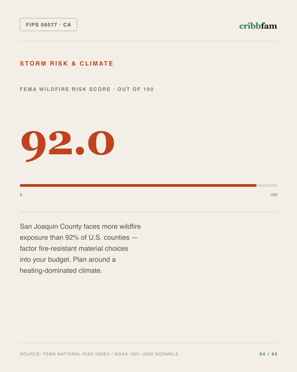 Decks in San Joaquin County, CA — climate and hazard risk factors