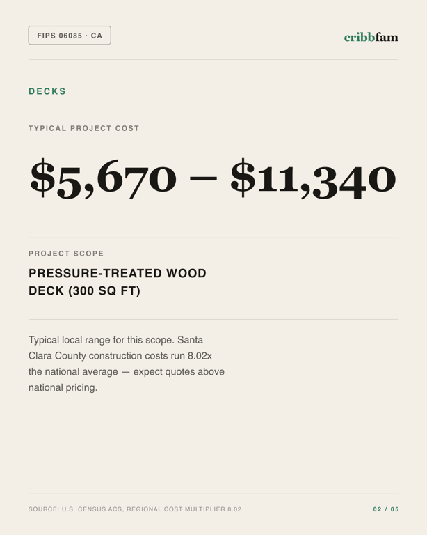 Decks in Santa Clara County, CA — typical local cost range